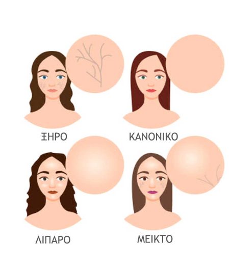 ΤΥΠΟΙ ΔΕΡΜΑΤΟΣ